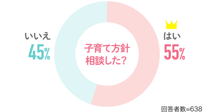 「子育て方針相談した？」　はい：55％、いいえ：45％（回答者数＝638）