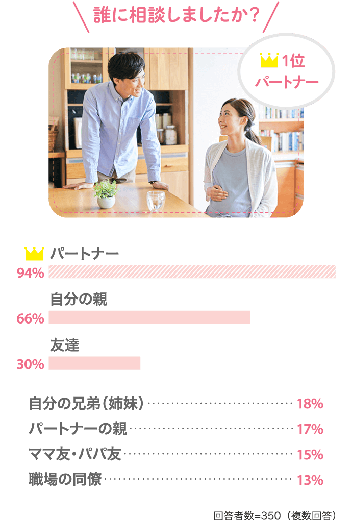 「誰に相談しましたか？」　パートナー：94％、自分の親：66％、友達：30％、自分の兄弟（姉妹）：18％、パートナーの親：17％、ママ友・パパ友：15％、職場の同僚：13％＜回答者数＝350（複数回答）＞