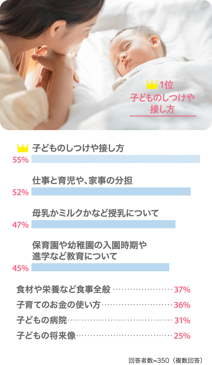 子どものしつけや接し方：55％、仕事と育児や、家事の分担：52％、母乳かミルクかなど授乳について：47％、保育園や幼稚園の入園時期や進学など教育について：45％、食材や栄養など食事全般：37％、子育てのお金の使い方：36％、子どもの病院：31％、子どもの将来像：25％＜回答者数＝350（複数回答）＞