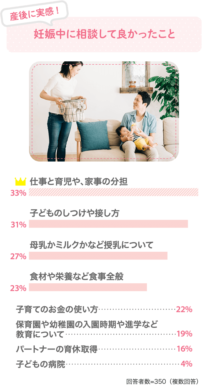 「産後に実感！妊娠中に相談して良かったこと？」 仕事と育児や、家事の分担：33％、子どものしつけや接し方：31％、母乳かミルクかなど授乳について：27％、食材や栄養など食事全般：23％、子育てのお金の使い方：22％、保育園や幼稚園の入園時期や進学など教育について：19％、パートナーの育休取得：16％、子どもの病院：4％＜回答者数＝350（複数回答）＞