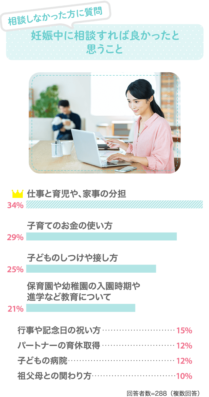 「相談しなかった方に質問!妊娠中に相談すれば良かったと思うこと」　仕事と育児や、家事の分担：34％、子育てのお金の使い方：29％、子どものしつけや接し方：25％、保育園や幼稚園の入園時期や進学など教育について：21％、行事や記念日の祝い方：15％、パートナーの育休取得：12％、子どもの病院：12％、祖父母との関わり方：10％＜回答者数＝288（複数回答）＞