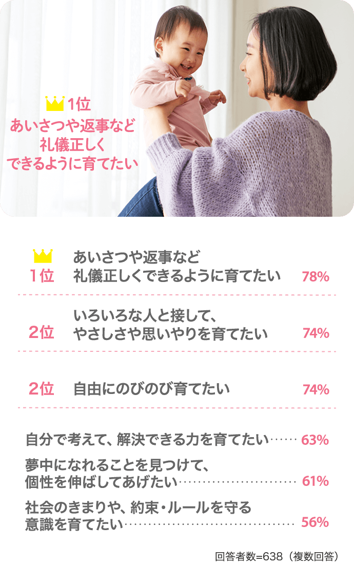 あいさつや返事など礼儀正しくできるように育てたい：78％、いろいろな人と接して、やさしさや思いやりを育てたい：74％、自由にのびのび育てたい：74％、自分で考えて、解決できる力を育てたい：63％、夢中になれることを見つけて、個性を伸ばしてあげたい：61％、社会のきまりや、約束・ルールを守る意識を育てたい：56％＜回答者数＝638（複数回答）＞