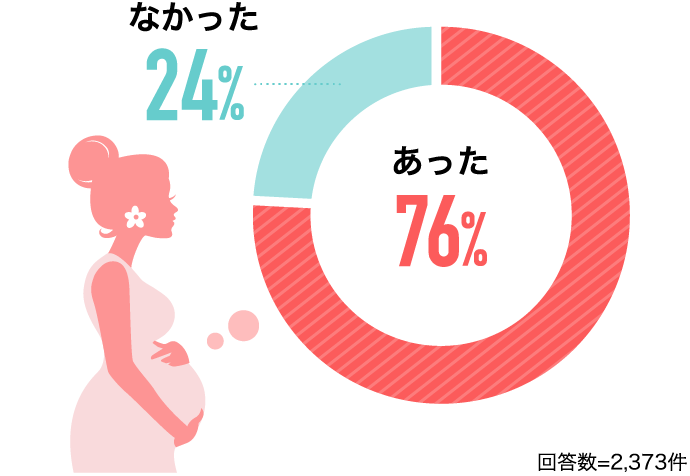 あった76% なかった24%