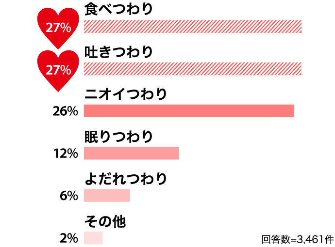 食べつわり27% 吐きつわり27%