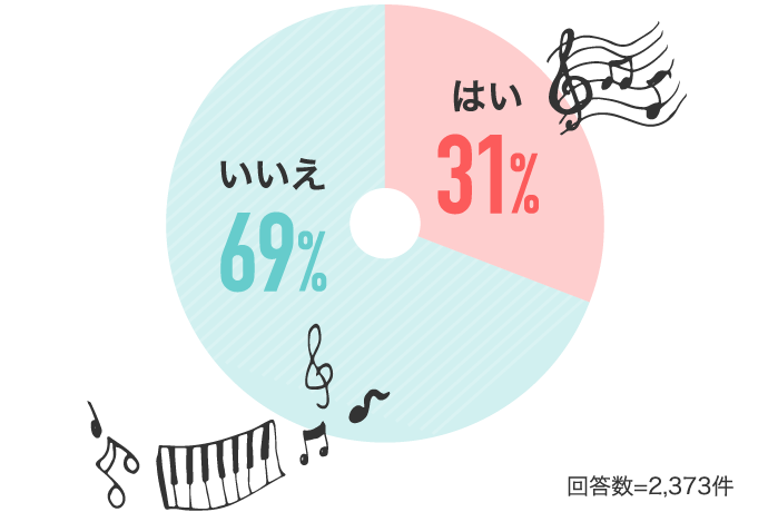 はい31% いいえ69%