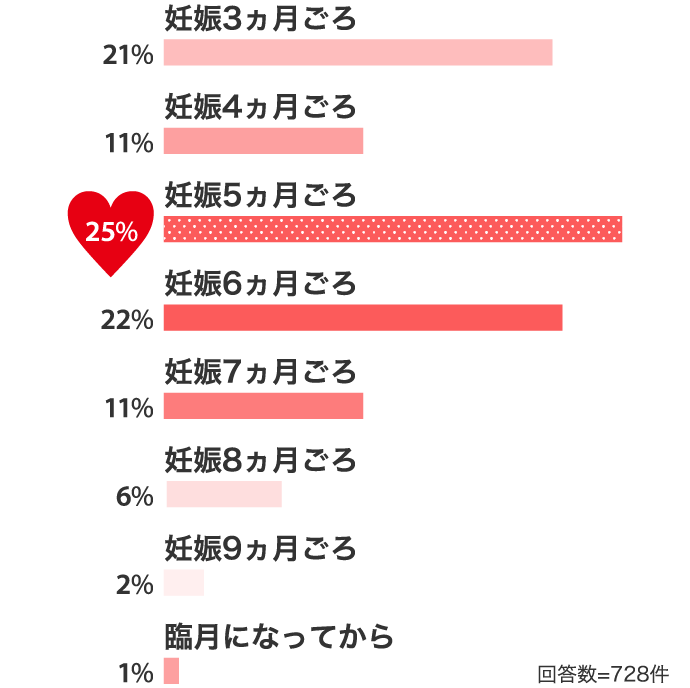 妊娠3ヵ月ごろ21% 妊娠4ヵ月ごろ11% 妊娠5ヵ月ごろ25%