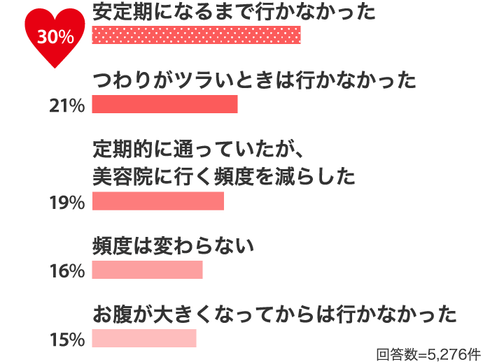 安定期になるまで行かなかった30% つわりがツラいときは行かなかった21% 定期的に通っていたが、美容院に行く頻度を減らした19%…