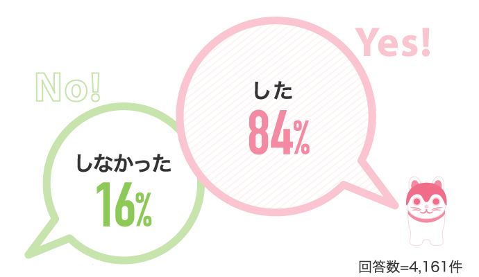 した84%しなかった16%