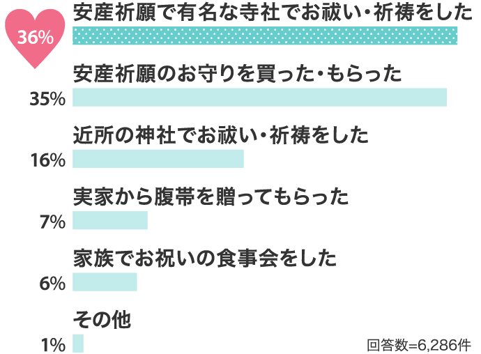 安産祈願で有名な寺社でお祓い・祈祷をした36% 安産祈願のお守りを買った・もらった35%…