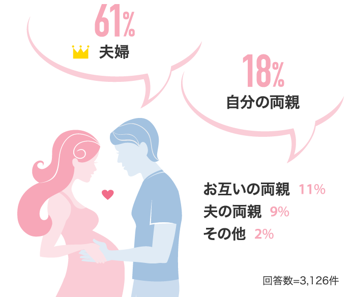 夫婦61% 自分の両親 18%…