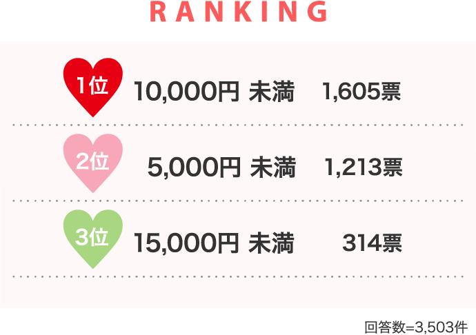 RANKING 1位 10,000円 未満　1,605票 2位 5,000円 未満　1,213票…