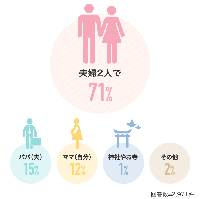 夫婦2人で 71% パパ（夫） 15% ママ（自分） 12%…