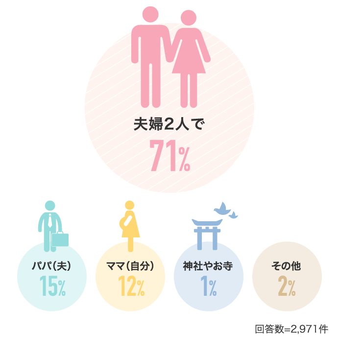 夫婦2人で 71% パパ(夫) 15% ママ(自分) 12%…