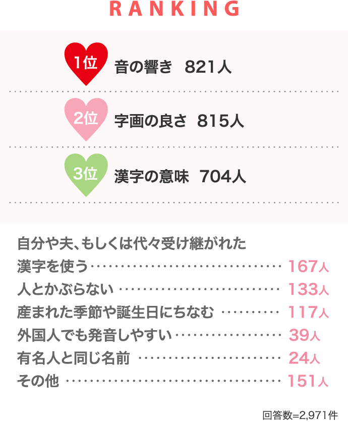 RANKING 1位 音の響き 821人 2位 字画の良さ 815人 3位 漢字の意味 704人…