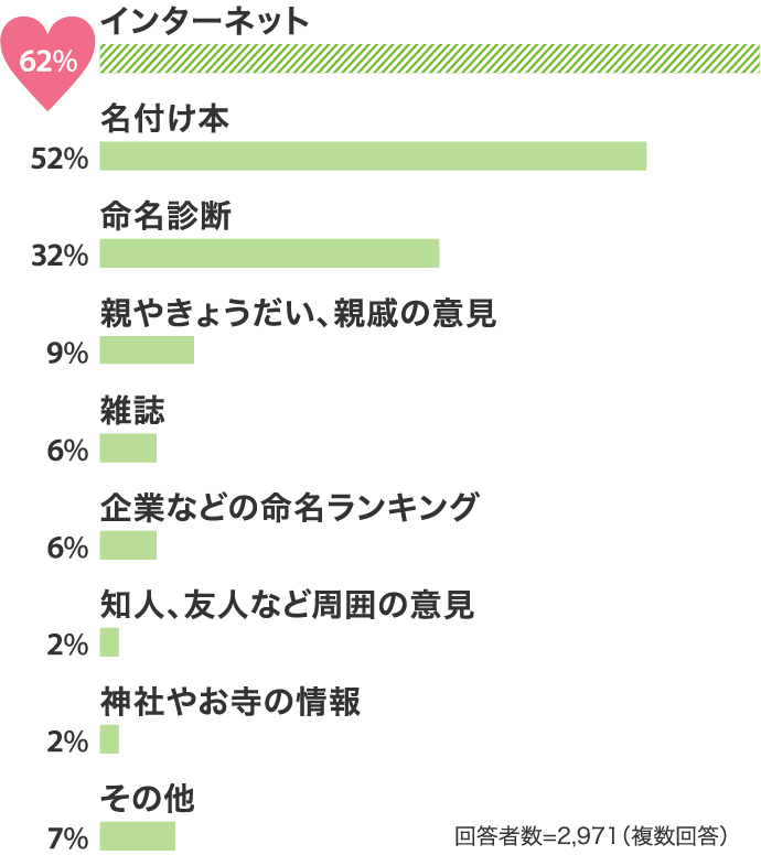 インターネット 35% 名付け本 29% 命名診断 18%…