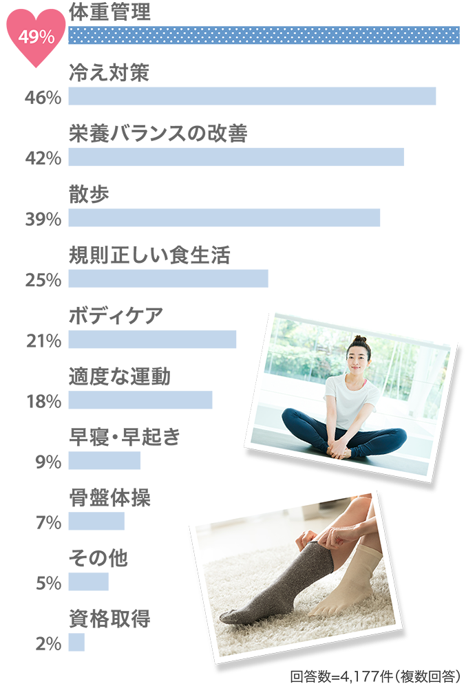 49% 体重管理 46% 冷え対策…