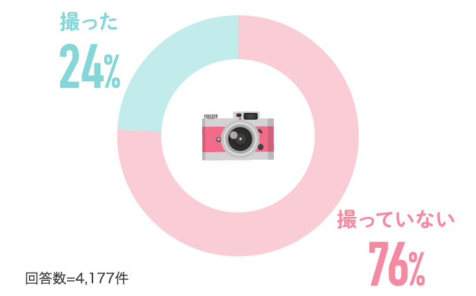 撮った24% 撮っていない76%