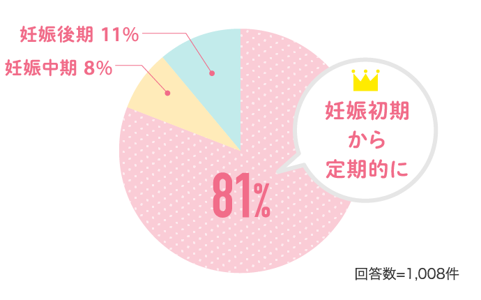 妊娠初期から定期的に 81% 妊娠後期 11% 妊娠中期 8%