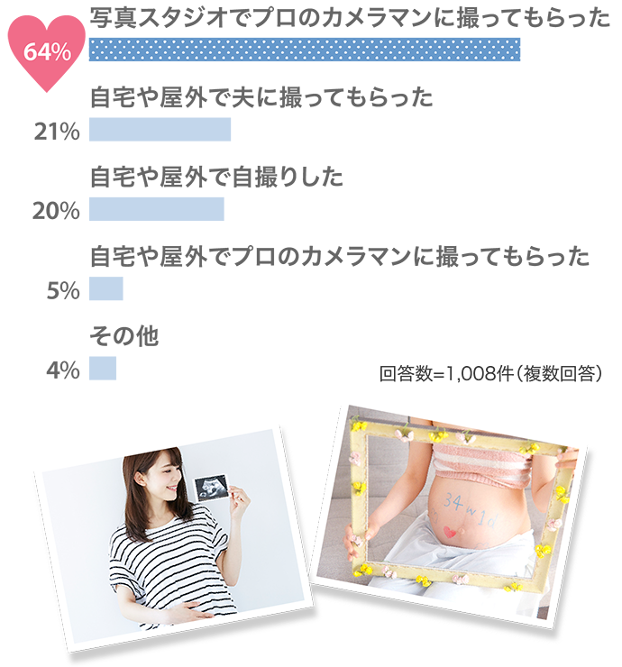 64% 写真スタジオでプロのカメラマンに撮ってもらった 21% 自宅や屋外で夫に撮ってもらった…