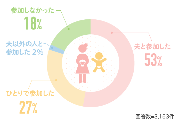 夫と参加した53% 参加しなかった18% ひとりで参加した27%…