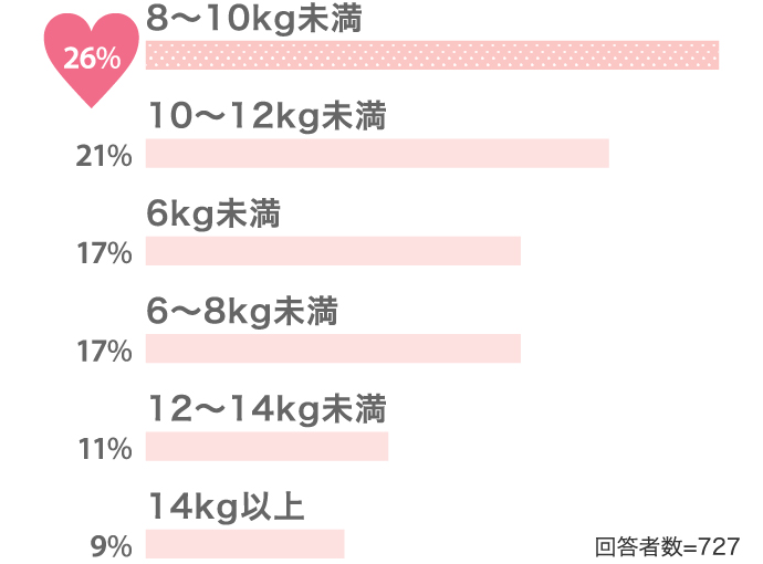 8〜10kg未満26%