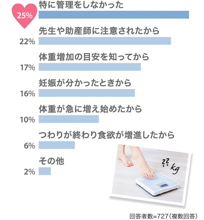 特に管理をしなかった25%