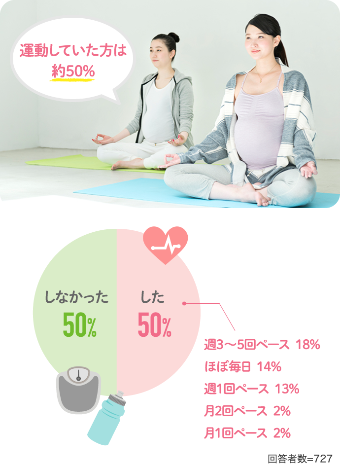 運動していた方は約50％ した50% しなかった50%…