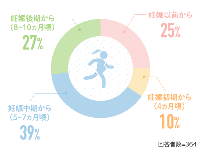 妊娠中期から（5~7ヵ月頃）39% 妊娠後期から（8~10ヵ月頃）27%…