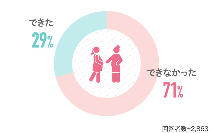 29%できた 71%できなかった…