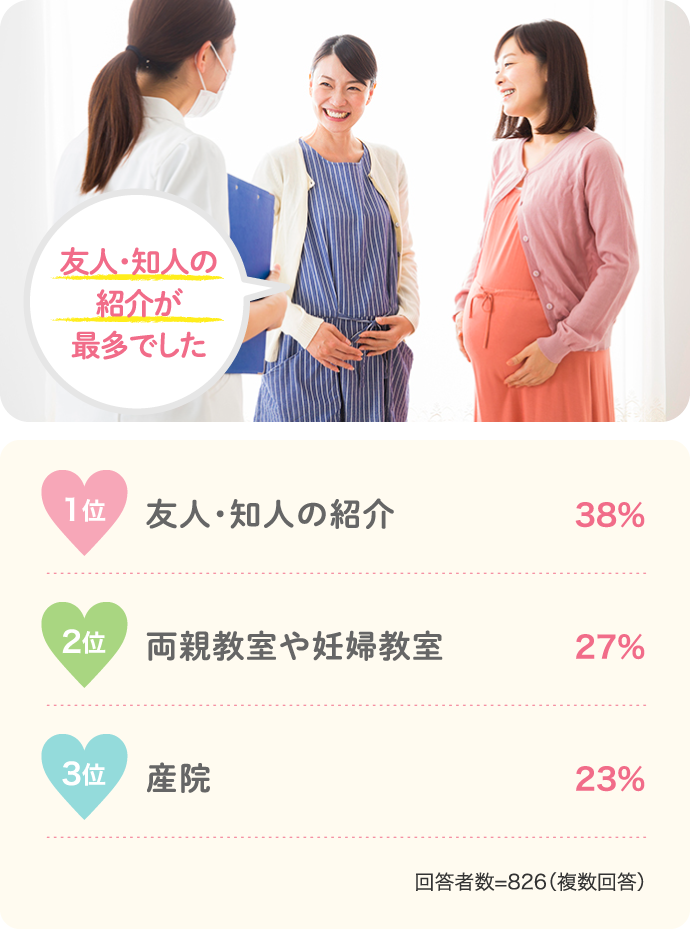 友人・知人の紹介が最多でした 1位友人・知人の紹介38% 2位両親教室や妊婦教室27%…