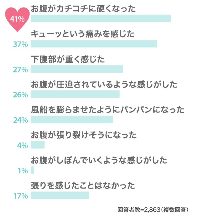 41%お腹がカチコチに硬くなった 37%キューッという痛みを感じた…