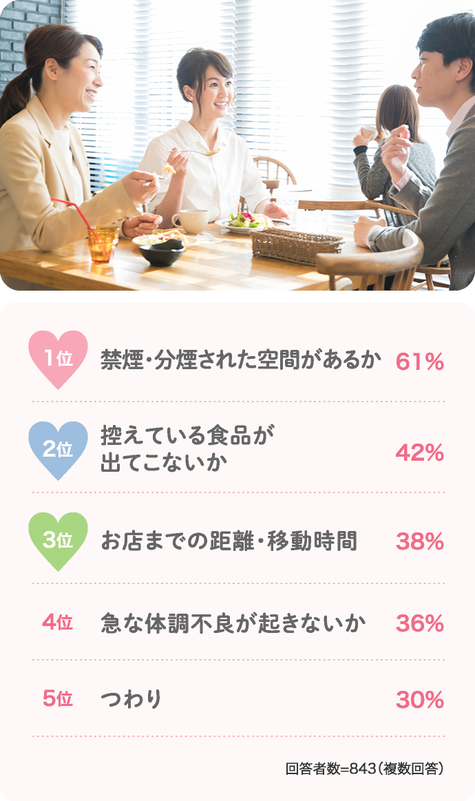 1位禁煙・分煙された空間があるか61% 2位控えている食品が出てこないか42% 3位お店までの距離・移動時間38%…