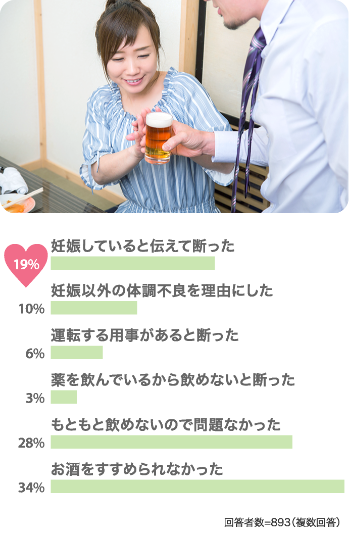 妊娠していると伝えて断った19% 妊娠以外の体調不良を理由にした10% 運転する用事があると断った6%