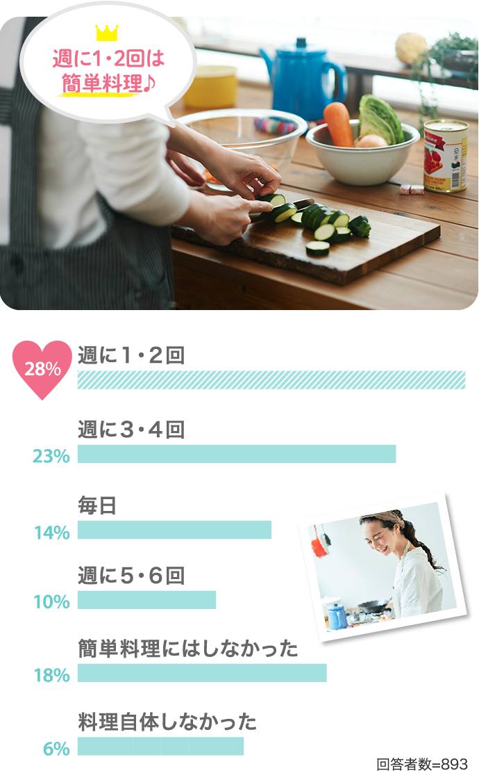 週に1・2回は簡単料理♪