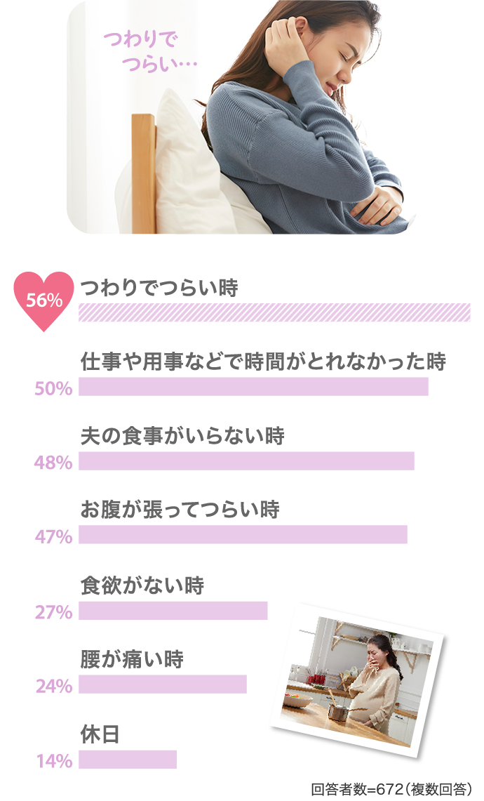 56%つわりでつらい時 50%仕事や用事などで時間がとれなかった時…