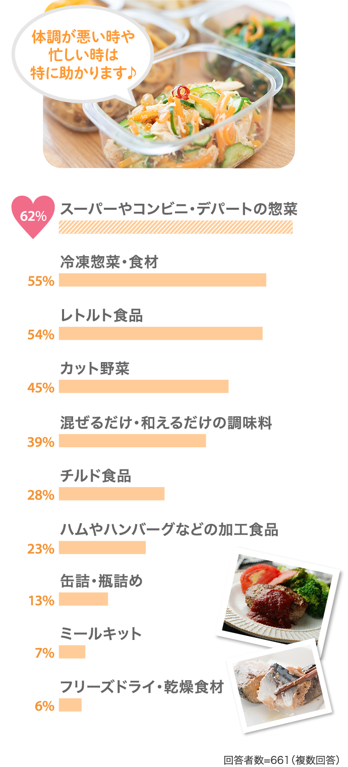 62%スーパーやコンビニ・デパートの惣菜 55%冷凍惣菜・食材