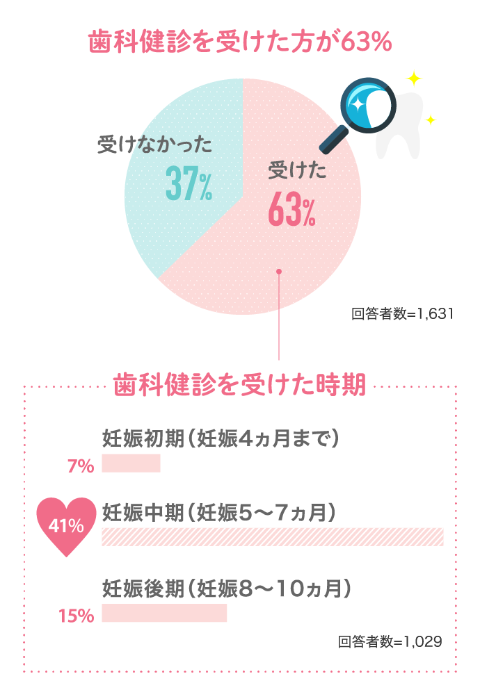 歯科健診を受けた方が63% 歯科健診を受けた時期 41%妊娠中期（妊娠5～7ヵ月）…