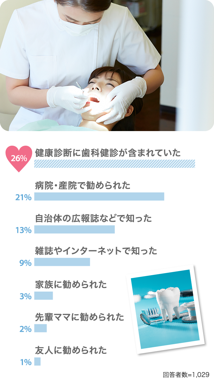 26%健康診断に歯科健診が含まれていた 21%病院・産院で勧められた…