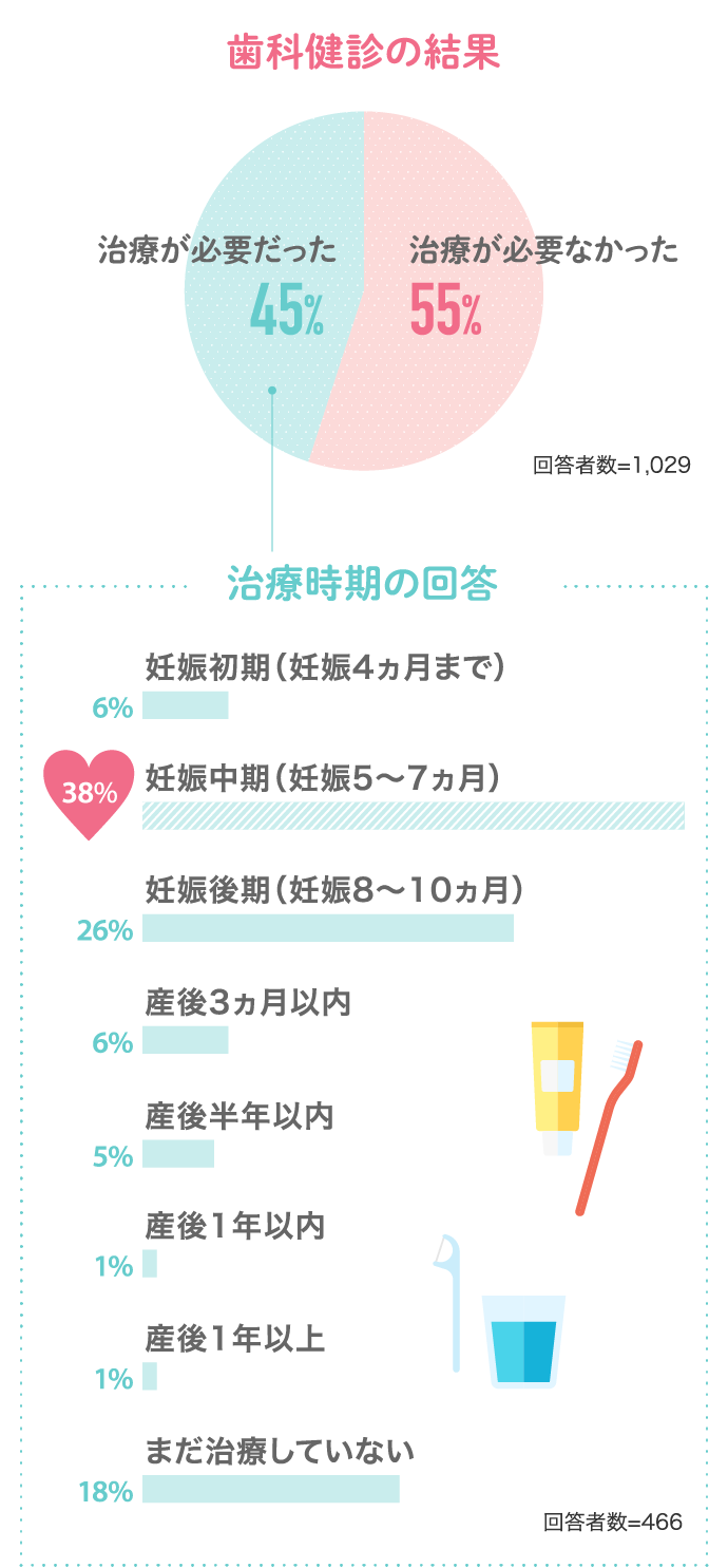 歯科健診の結果 55%治療が必要なかった 45%治療が必要だった…