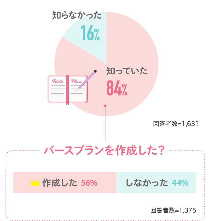 知っていた84% 知らなかった16%…