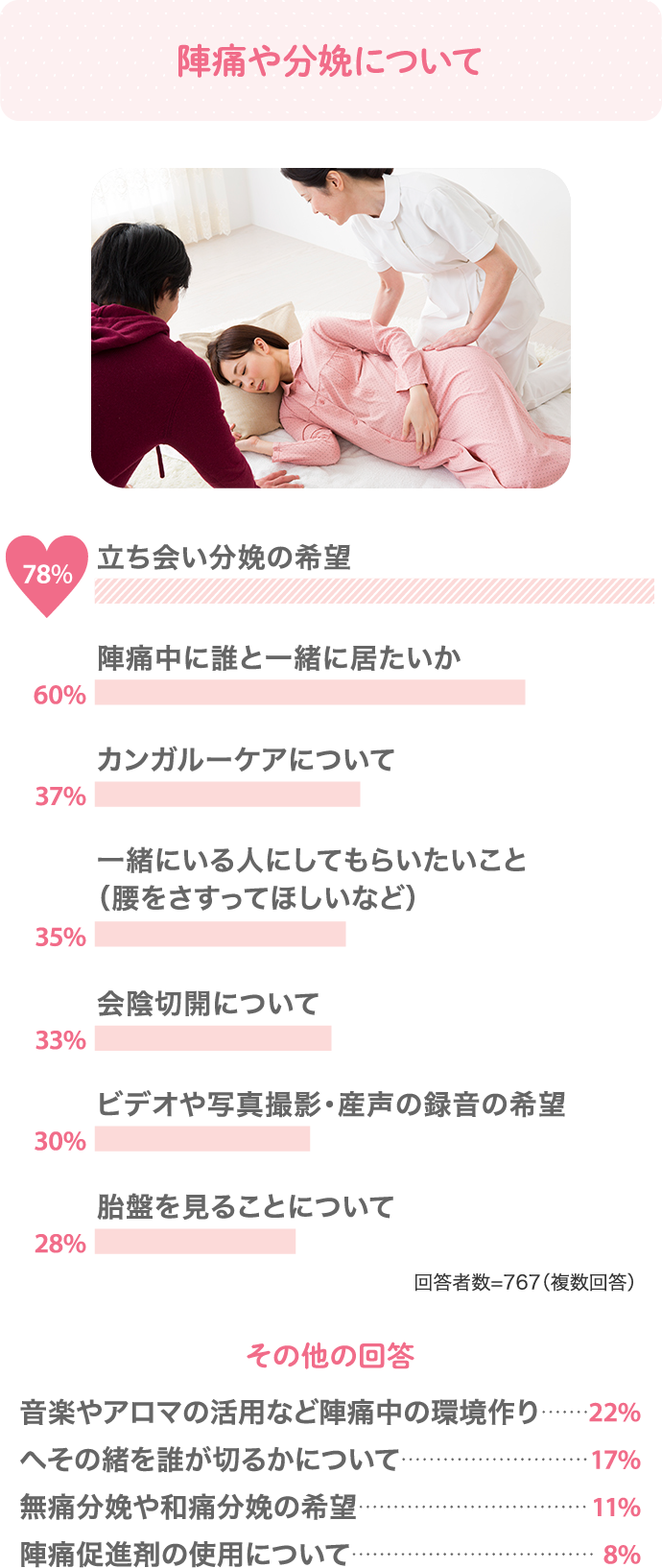 陣痛や分娩について 立ち会い分娩の希望78% 陣痛中に誰と一緒に居たいか60%…