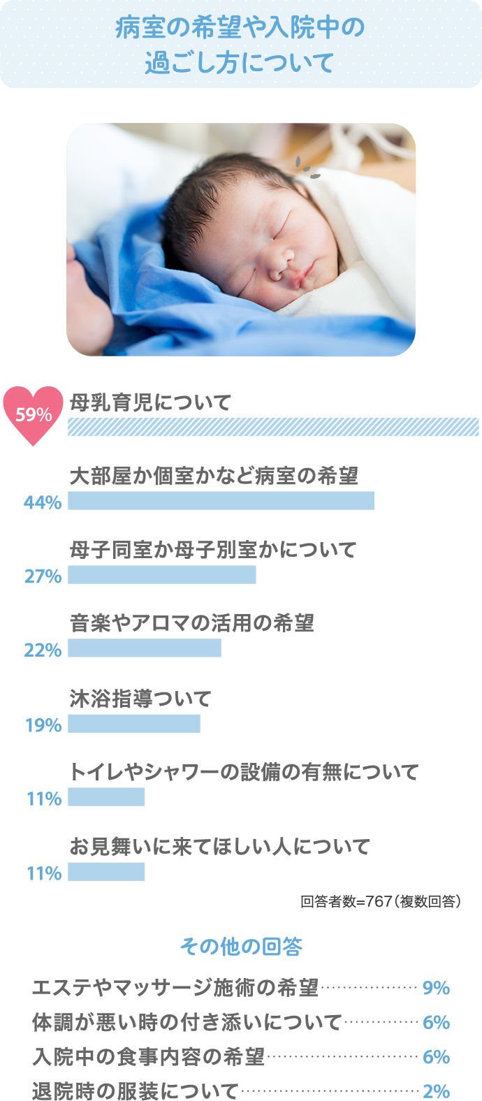 病室の希望や入院中の過ごし方について 母乳育児について59% 大部屋か個室かなど病室の希望44%…