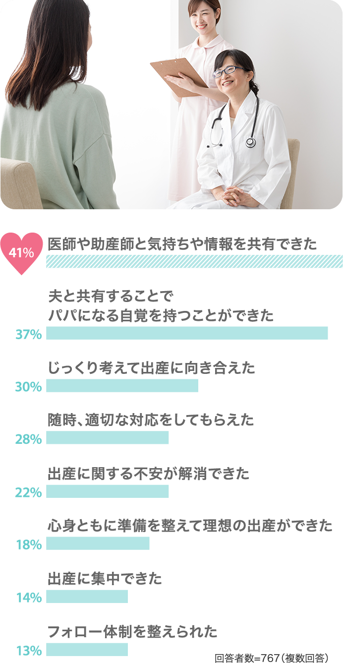 医師や助産師と気持ちや情報を共有できた41% 夫と共有することでパパになる自覚を持つことができた37%…