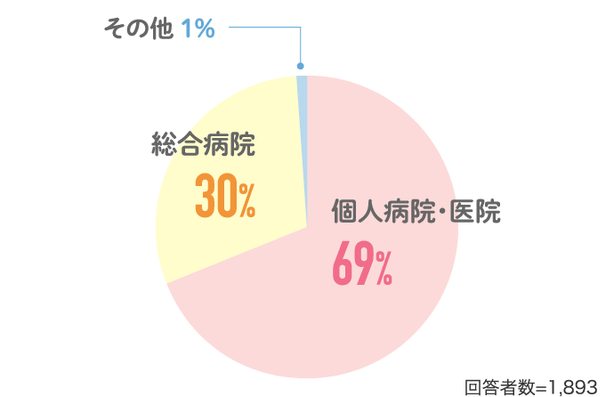 個人病院・医院69% 総合病院30%…