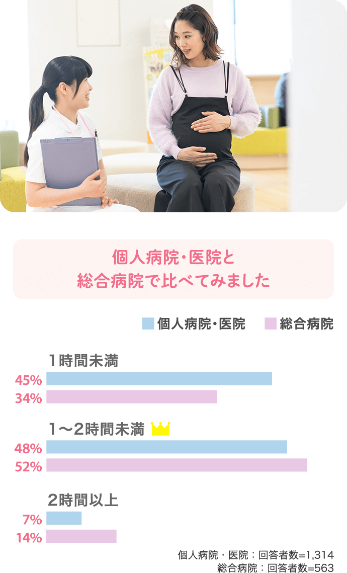 個人病院・医院と総合病院で比べてみました…