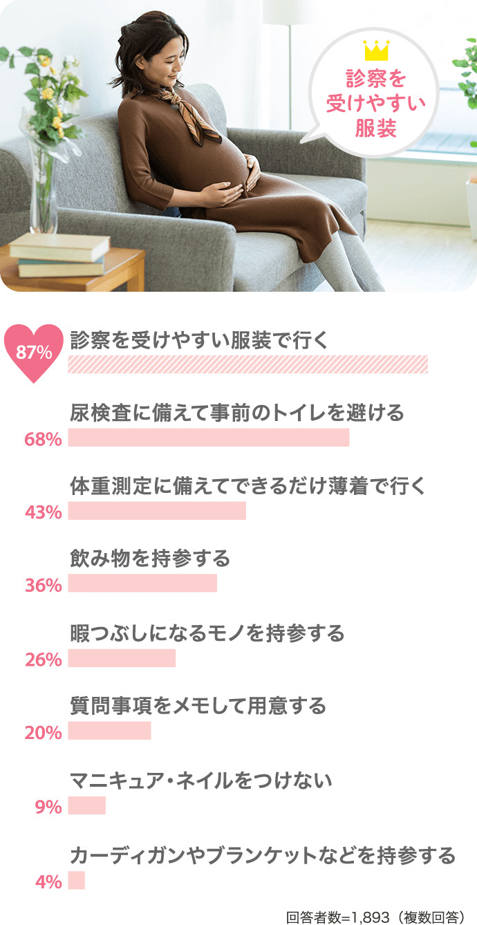 診察を受けやすい服装で行く87% 尿検査に備えて事前のトイレを避ける68%…