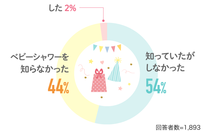 した2% 知っていたがしなかった54% ベビーシャワーを知らなかった44%…