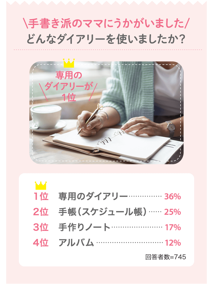 手書き派のママにうかがいました！どんなダイアリーを使いましたか？専用のダイアリーが1位に！／2位：手帳（スケジュール帳）／3位：手作りノート／4位：アルバム（回答者数：745人）