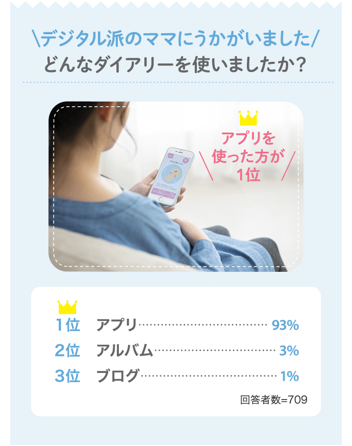 デジタル派のママに伺いました！どんなダイアリーを使いましたか？【1位：アプリ】【2位：アルバム】【3位：ブログ】（回答者数：709人）