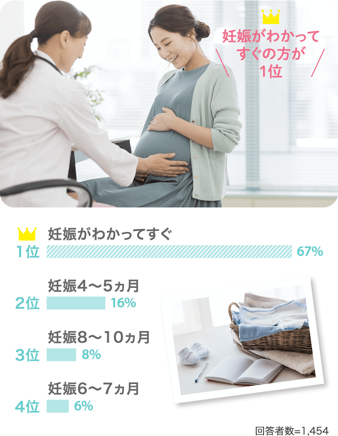 妊娠が解ってすぐの方が1位！【1位：妊娠がわかってすぐ】【2位：妊娠4～5か月】【3位：妊娠8～10か月】【4位：妊娠6～7か月】（回答者数：1454人）